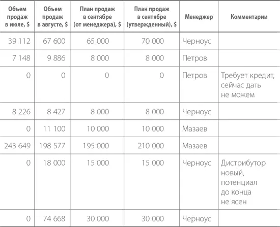 Рассмотрим самое важное ограничение Планирование продаж возможно на - фото 16