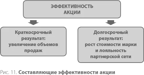 Но почти никто не озабочен второй составляющей эффективности акции торгового - фото 21