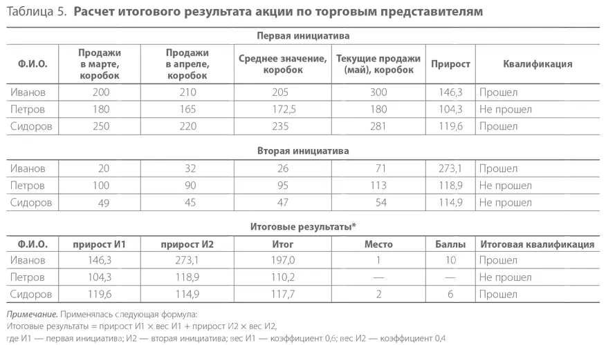 Результаты конкурса были красочно оформлены в отделе продаж висела таблица - фото 24