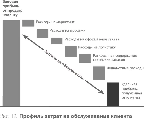 Обобщая полученный за десять лет опыт реформирования коммерческих служб можно - фото 28