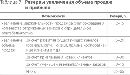Методика WFMанализа для оценки возможного роста продаж Как же на практике - фото 31