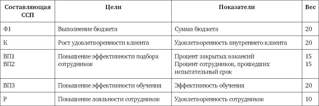 Поскольку основные клиенты директора по персоналу внутренние мы используем - фото 26