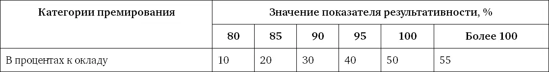 80 крайнее значение результативности при котором выплачивается переменная - фото 31