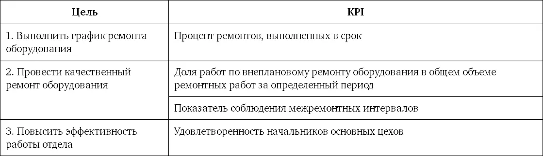 Таблица 712 Цели и KPI для заведующего складом Приведенного выше алгоритма - фото 39