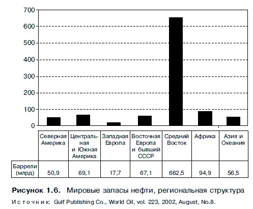 Можно сказать что запасы природного газа сопутствуют нефтяным запасам - фото 7