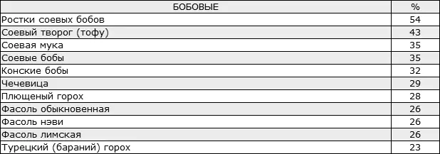 ЧТО ТАКОЕ АМИНОКИСЛОТЫ Это материал из которого состоят все ткани нашего - фото 24