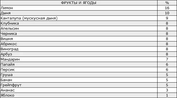 Овощные и фруктовые соки содержат воду дистиллированную матерьюприродой С - фото 27