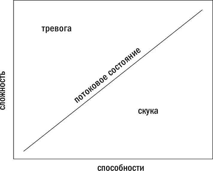 Рис 1 Потоковое состояние как баланс между сложностью задачи и способностями - фото 3