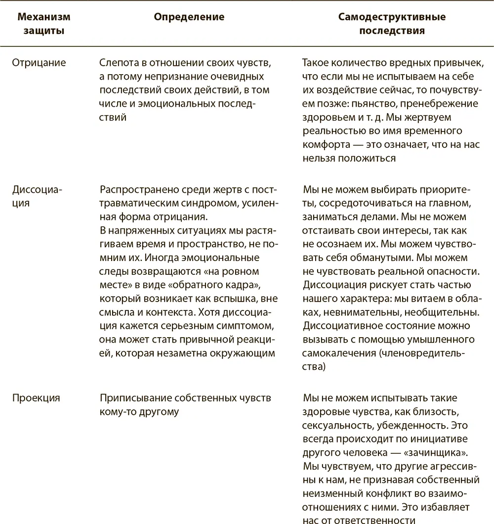 Когнитивные искажения представляют собой особый класс защитных механизмов - фото 7