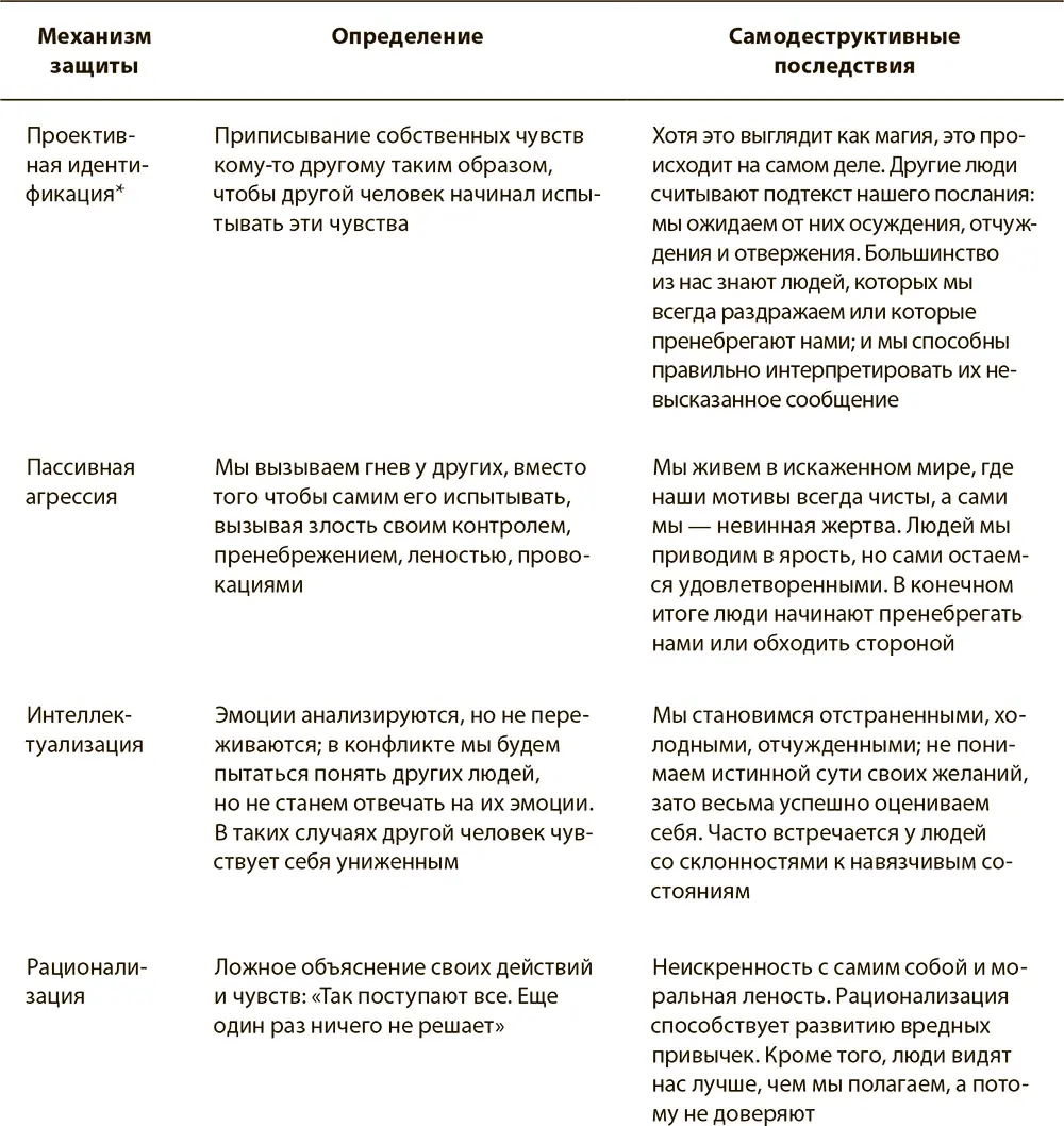 Когнитивные искажения представляют собой особый класс защитных механизмов - фото 8