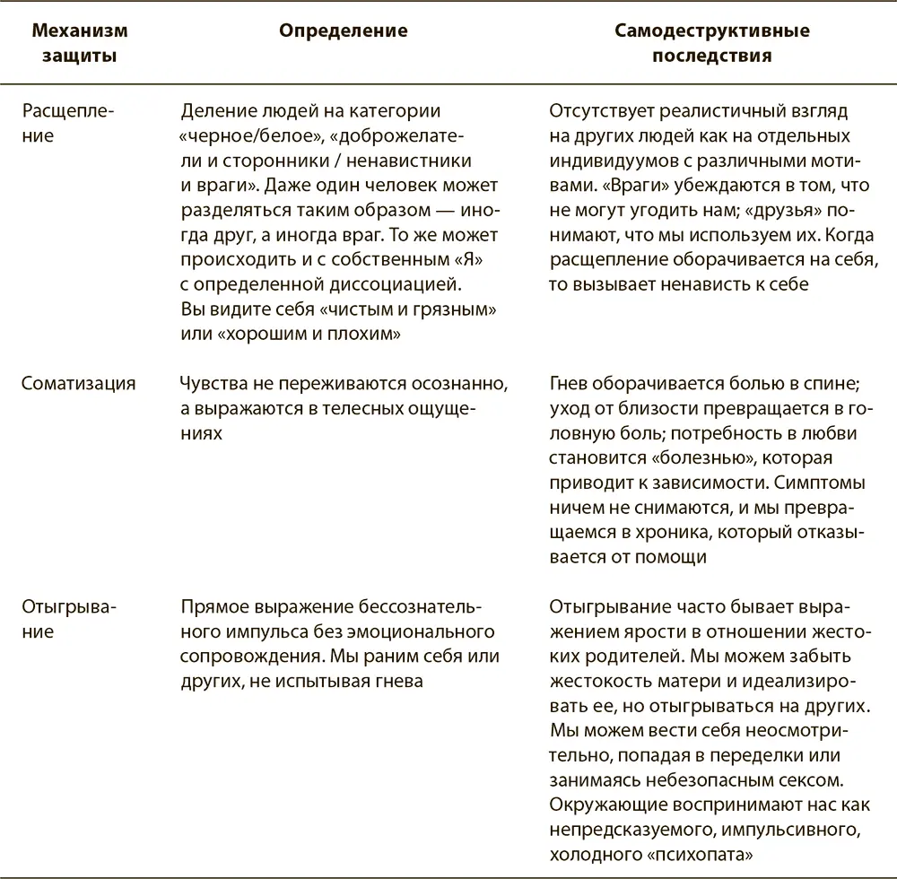 Когнитивные искажения представляют собой особый класс защитных механизмов - фото 9
