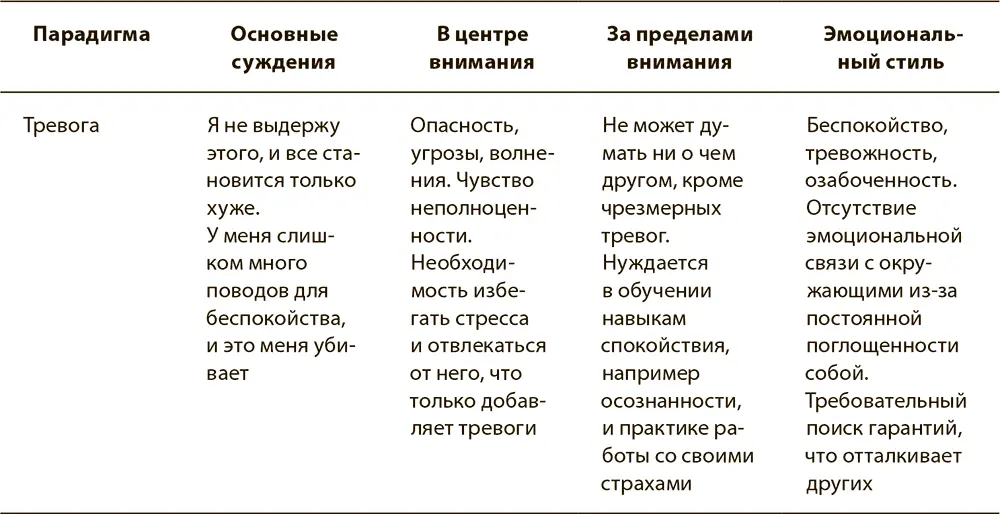 Тревога это особый дикий зверь хотя она часто сопровождает депрессию Около - фото 19