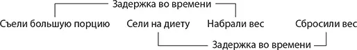 В первый момент возникает соблазн объявить что диета приводит к набору веса и - фото 24