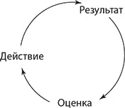 Действие производит результат Результат придает действию смысл От того как - фото 25