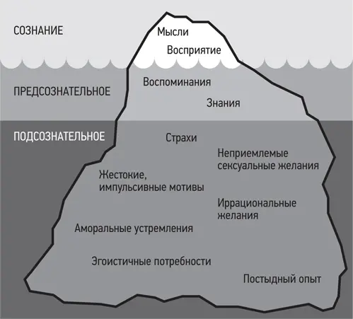 Айсберг как метафора структуры личности человека Без сомнения Зигмунд Фрейд - фото 3