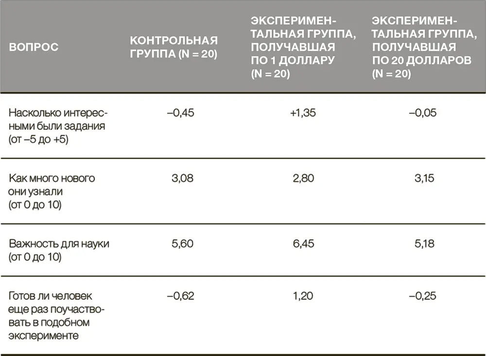 Фестингер и Карлсмит считали самым важным ответ на первый вопрос по мнению - фото 17