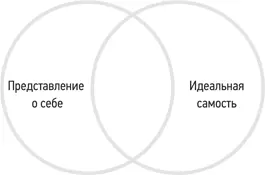 Представление о себе похоже на образ идеальной самости Наложение более - фото 19