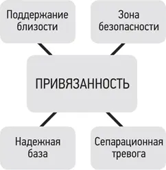 Формирование психологической связи между матерью и ребенком В своей теории Джон - фото 25