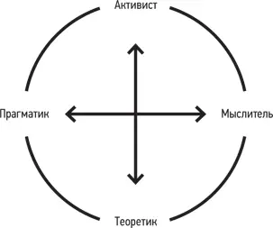 Стили обучения по Колбу Итак Колб определяет четыре разных стиля обучения - фото 34