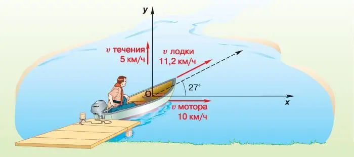 Рис 41 Как будет двигаться лодка если мотор направляет её вдоль береговой - фото 59