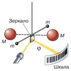 Рис 49 Крутильные весы Генри Кавендиша Но одним из главных открытий Галилея - фото 69