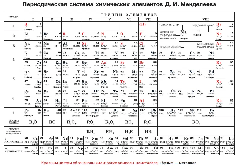 Рис 121 Периодическая система химических элементов Д И Менделеева Давайте - фото 147