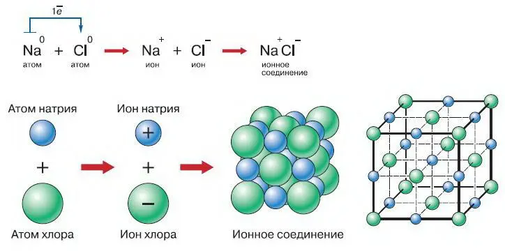 Рис 126 Образование ионной связи Поэтому они как бы договариваются - фото 152