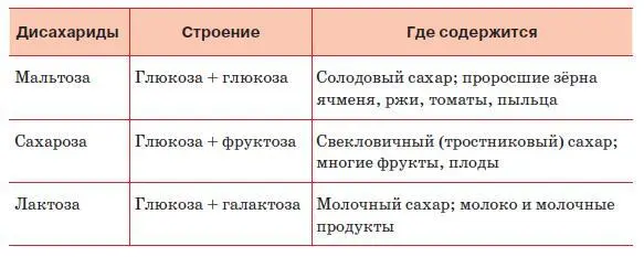 Рис 151 Строение полисахаридов Проверьте свои знания 1 Изобразите - фото 177
