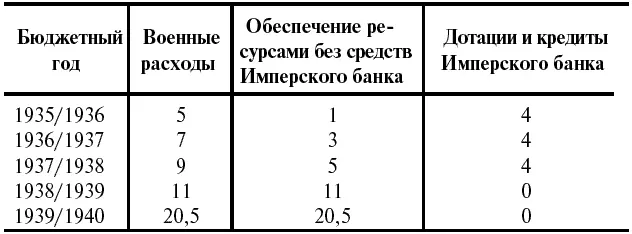 В 1938м расходы продолжили бурно расти а рейхсбанк полностью прекратил их - фото 3