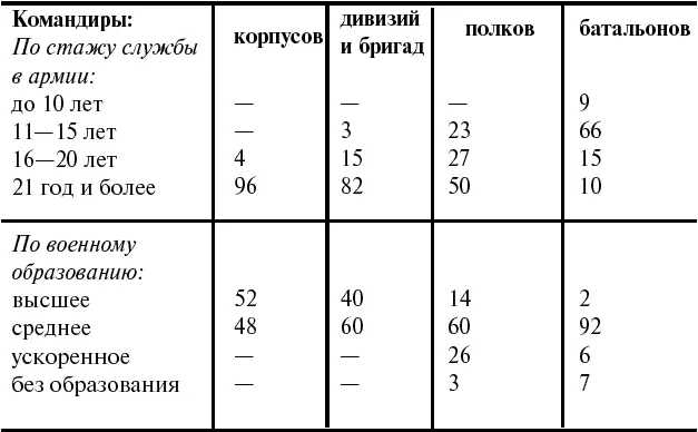 У подавляющего большинства офицеров стаж более десяти лет Это означает лишь - фото 9