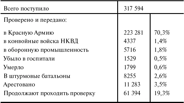 Арестовано три с половиной процента А после октября 1944го учет пленных - фото 40