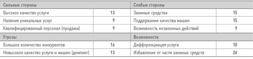 43 Формулировка проблемного поля SWOTанализ показывает ключевые для - фото 174