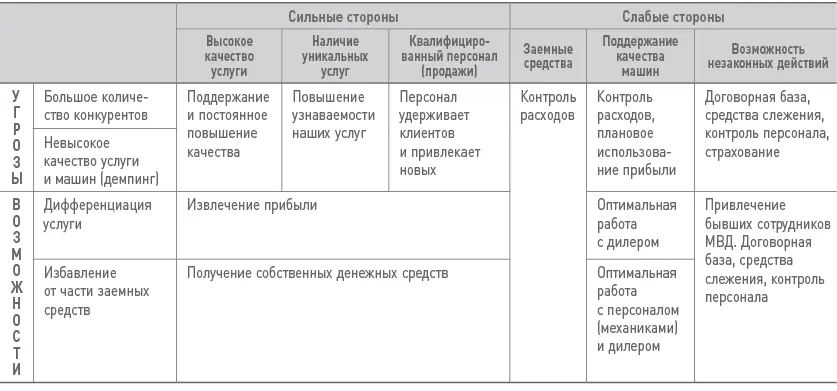 SWOTанализ показывает ключевые для внимания управленческого персонала зоны - фото 175