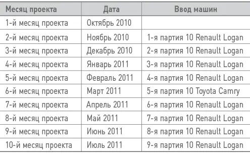 СПИСОК ЭТАПОВ В отношении всех основных средств используется линейный метод - фото 176