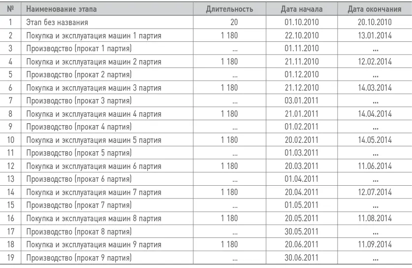 В отношении всех основных средств используется линейный метод начисления - фото 177