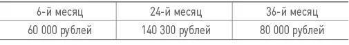 Затраты на персонал показаны по методу начислений с учетом страховых взносов - фото 180