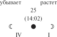 означает что Новолуние наступит 25го числа указанного в самой верхней строке - фото 89