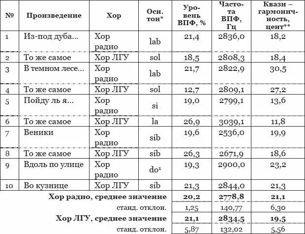 Примечанияк табл 1 Фразы из которых выделены гласные для анализа 1 - фото 52
