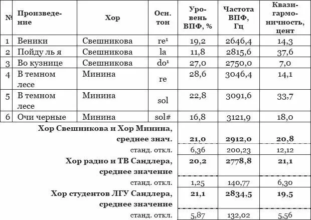 Примечаниек табл 2 Фразы из которых выделены гласные для анализа 1 - фото 53