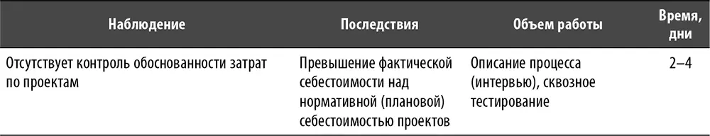 В табл 7 приведена взаимосвязь содержания отчета по проекту и объема работ по - фото 14