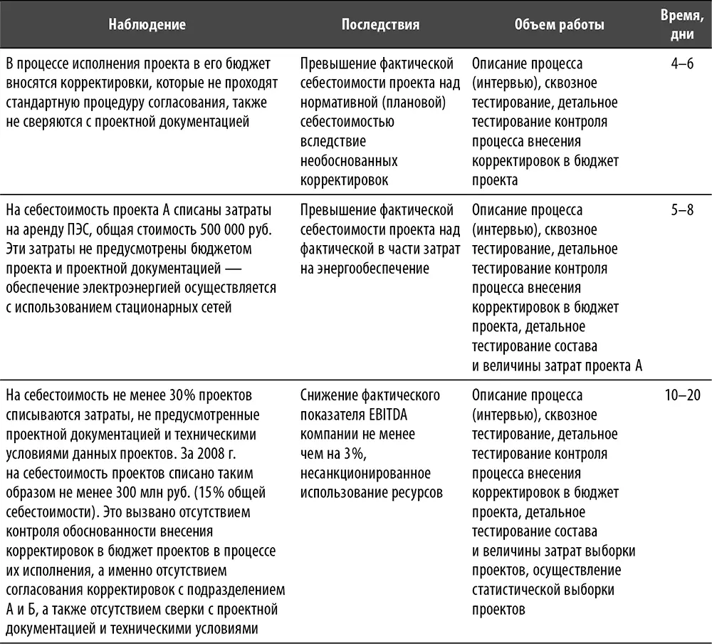 В табл 7 приведена взаимосвязь содержания отчета по проекту и объема работ по - фото 15