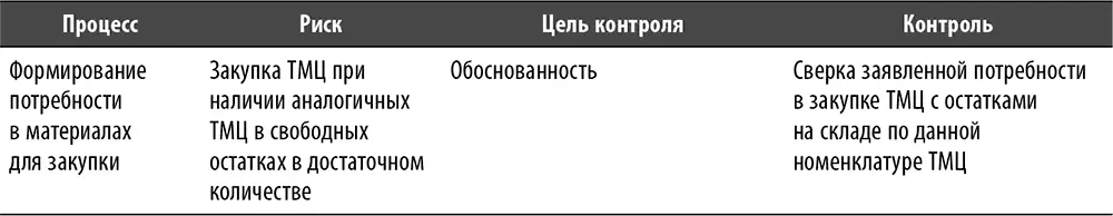 4 Раздел Контроль В большинстве случаев суть контроля заключается в - фото 20