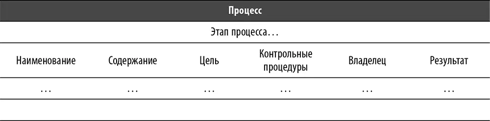 В приведенном примере процесс разбивается на несколько этапов количество и - фото 28