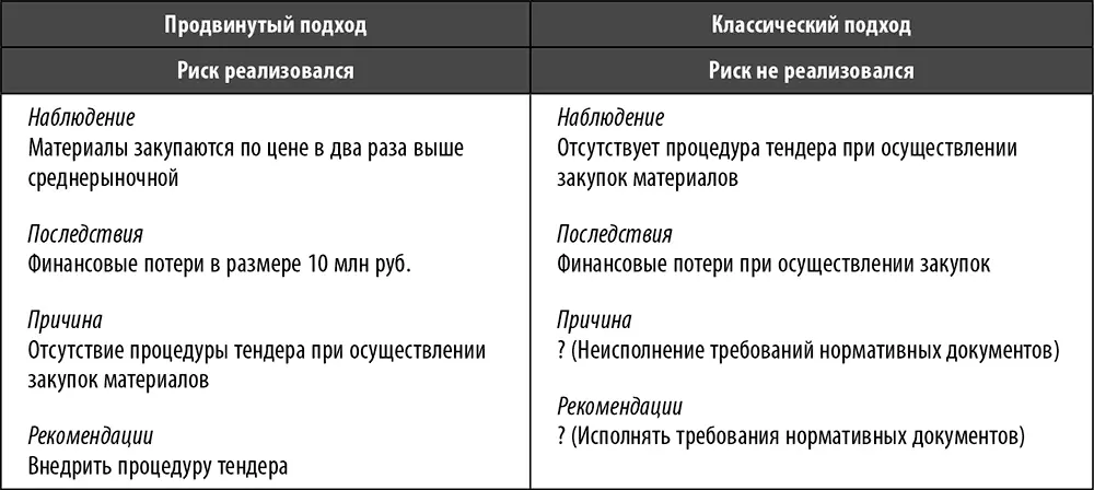 Сначала рассмотрим результаты применения классического подхода к детальному - фото 33