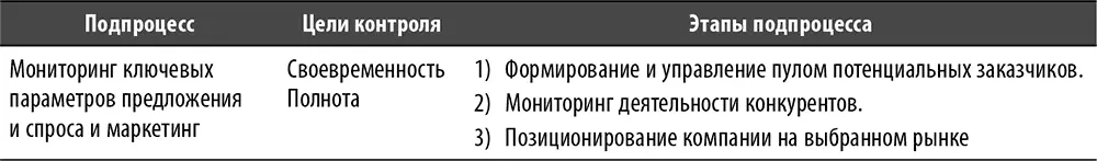 Мониторинг ключевых параметров предложения и спроса и маркетинг Данный - фото 39