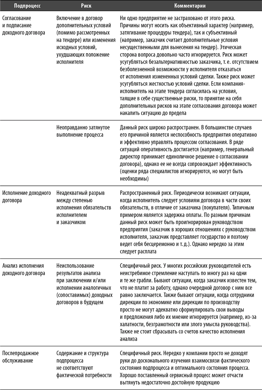 Рис 9 Базовая схема процесса Продажи с указанием ключевых точек контроля - фото 43