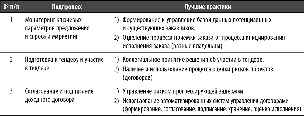 Процесс Закупки Ограничения Для целей данной книги мы ограничимся - фото 55