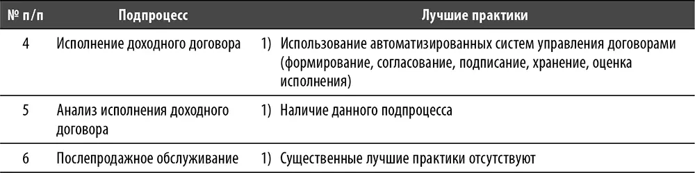 Процесс Закупки Ограничения Для целей данной книги мы ограничимся - фото 56