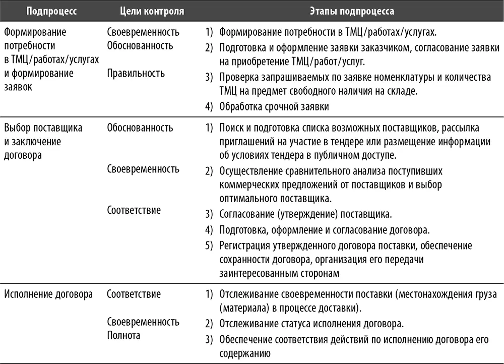 Примечание Здесь подпроцесс Формирование потребности в ТМЦработахуслугах и - фото 57