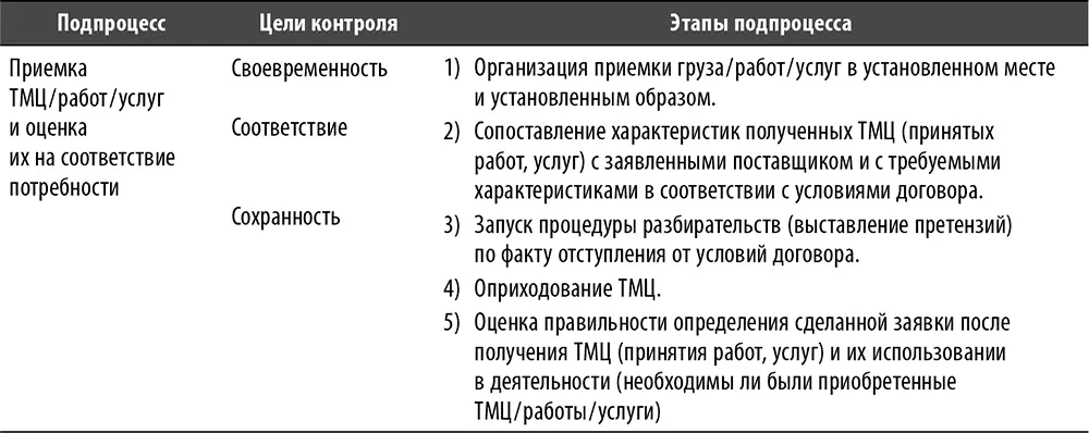 Примечание Здесь подпроцесс Формирование потребности в ТМЦработахуслугах и - фото 58